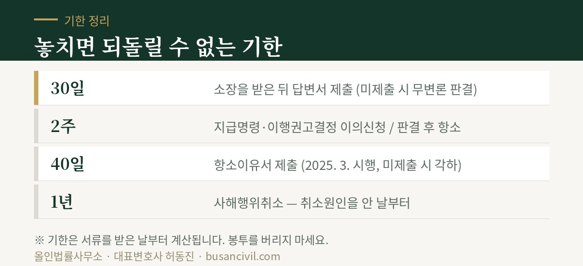 민사 절차의 기한 정리 — 답변서 30일, 항소 2주, 항소이유서 40일