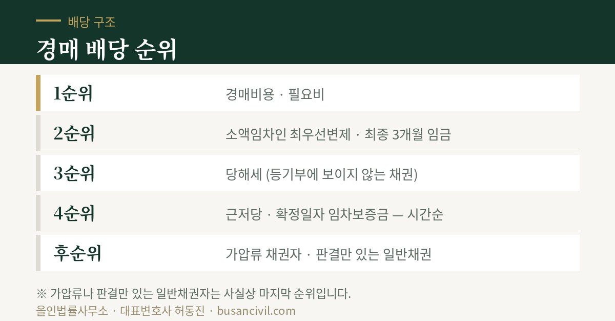경매 배당 순위 — 경매비용, 최우선변제, 당해세, 근저당·확정일자, 일반채권 순