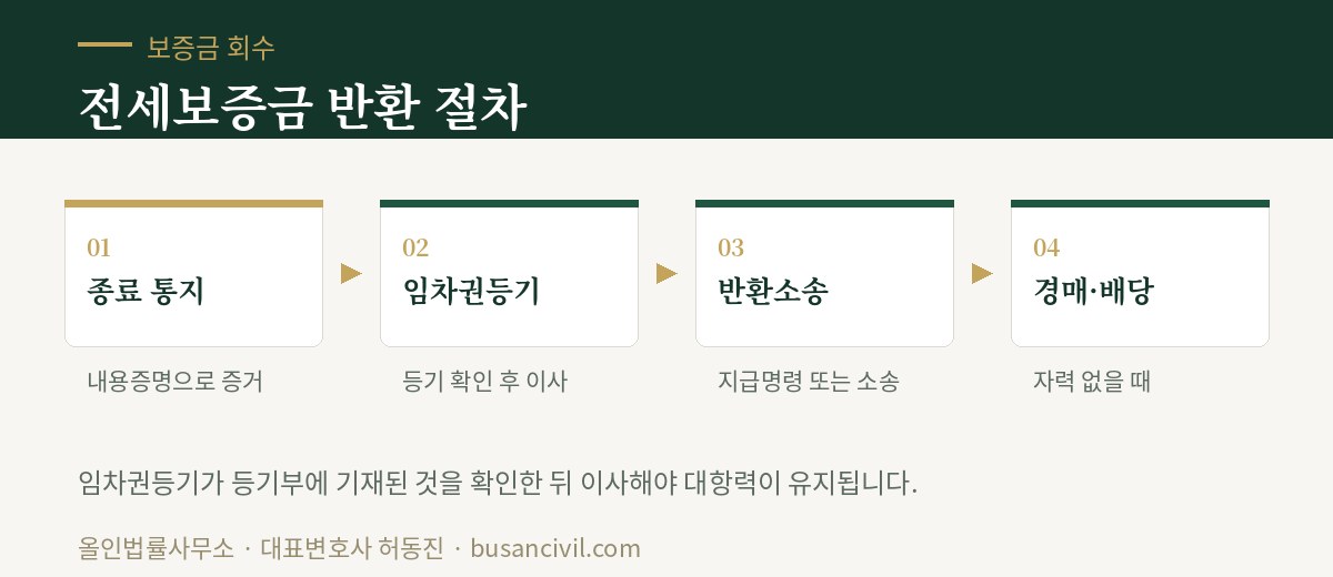 전세보증금 반환 절차 — 종료 통지, 임차권등기, 반환소송, 경매·배당
