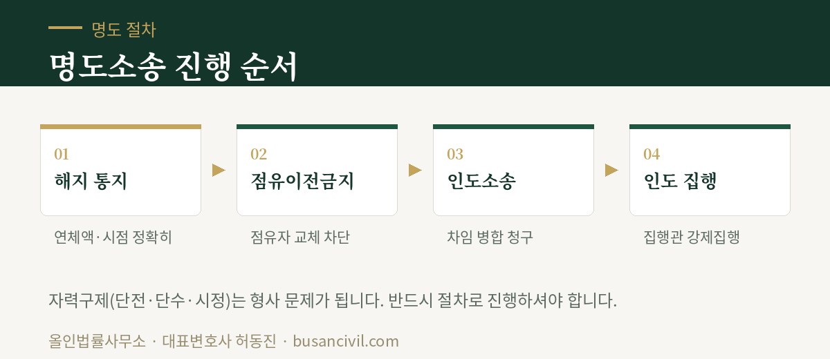 명도소송 진행 순서 4단계와 각 단계의 기간·비용