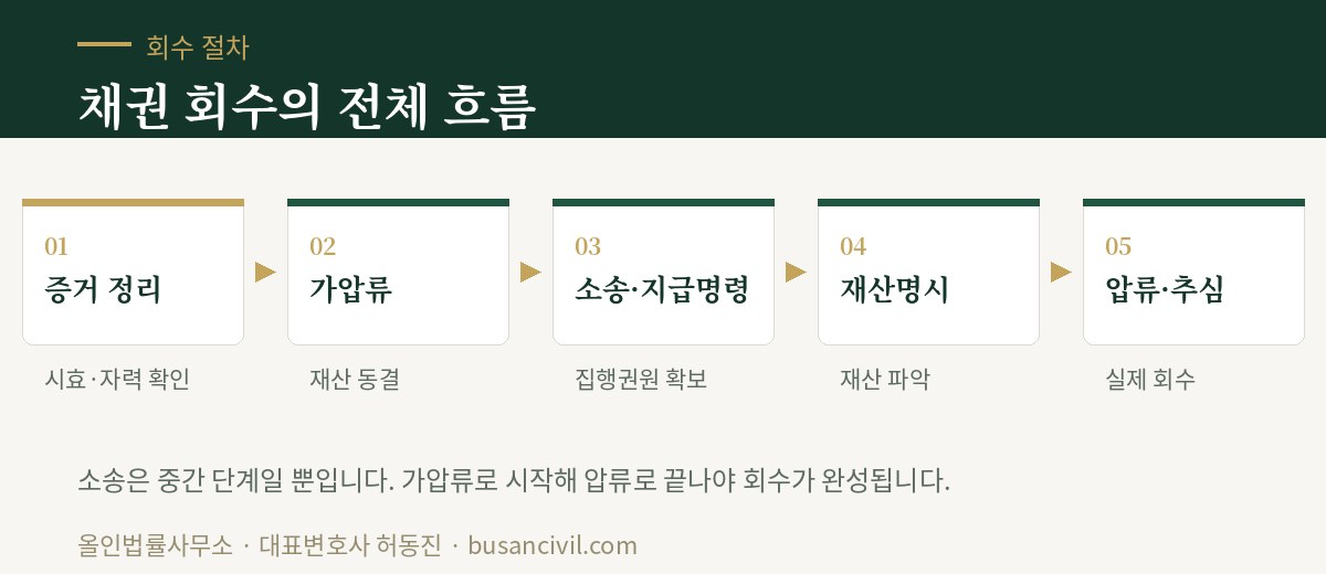 채권 회수 전체 흐름 — 증거 정리, 가압류, 소송·지급명령, 재산명시, 압류·추심