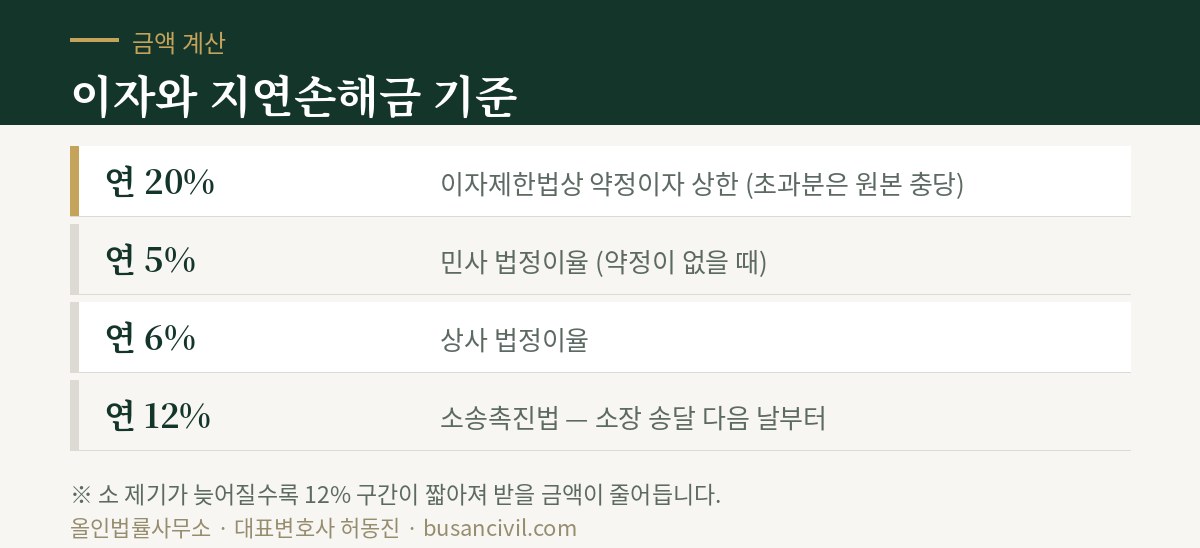 이자와 지연손해금 기준 — 이자제한법 연 20%, 민사 법정이율 연 5%, 상사 연 6%, 소송촉진법 연 12%