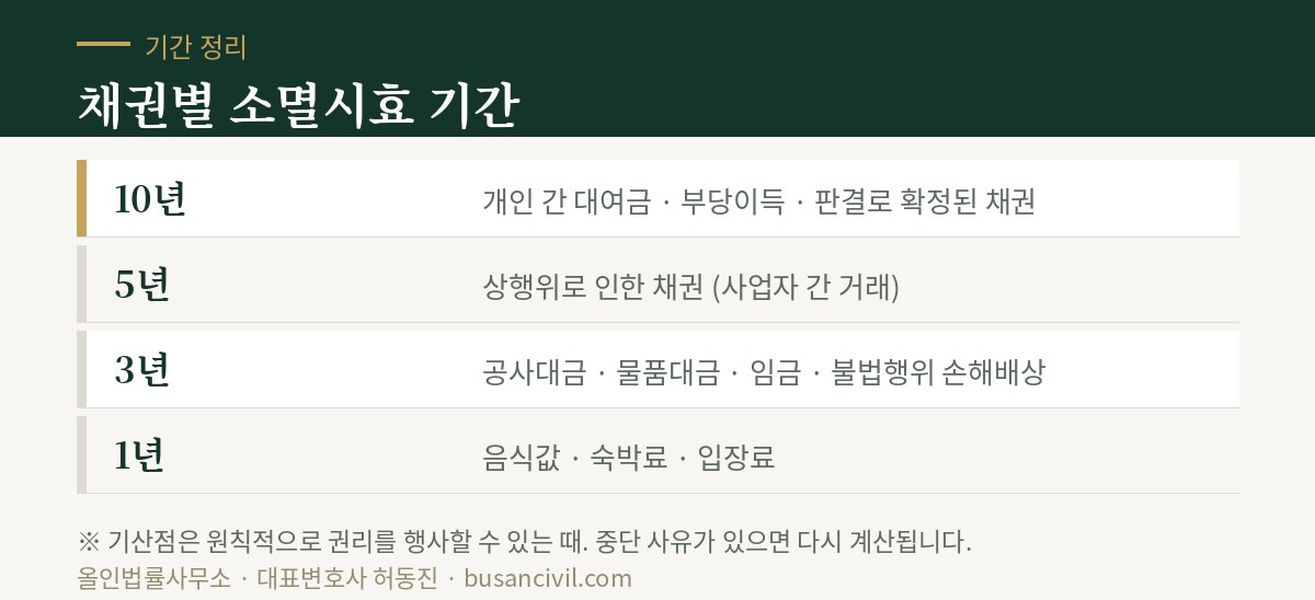 채권별 소멸시효 기간표 — 대여금 10년, 상사채권 5년, 공사대금·물품대금·임금 3년, 음식값 1년